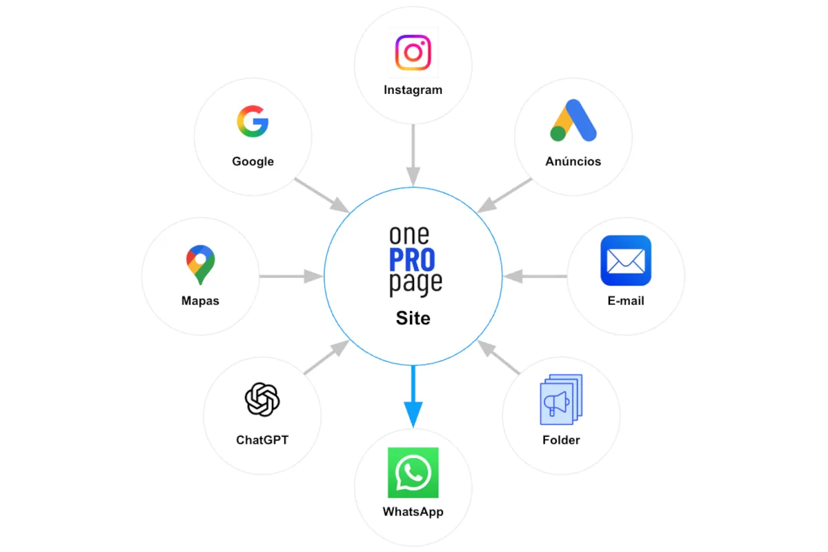 Diagrama com diferentes canais digitais direcionando o visitante para o site da One PRO Page e depois para o WhatsApp